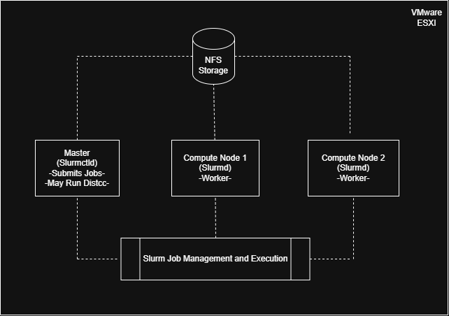 SLURM Architecture Diagram